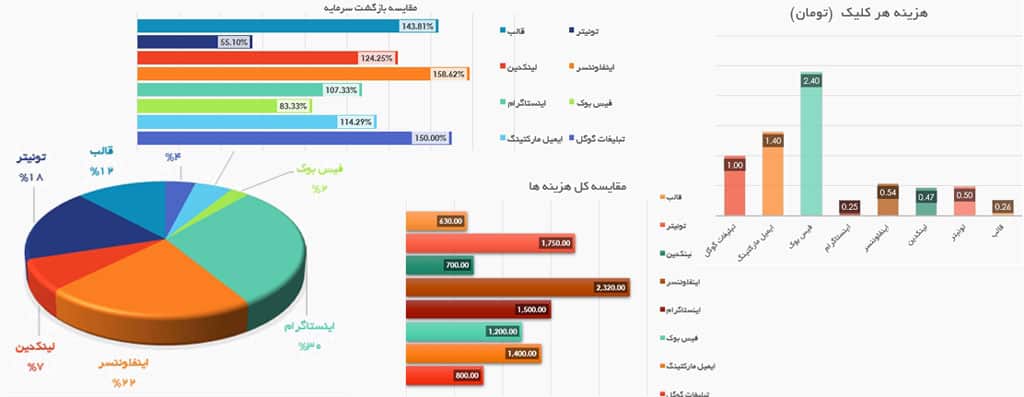 اکسل مدیریت هزینه دیجیتال مارکتینگ اینستاگرام لینکدین گوگل ایمیل مارکتینگ فیسبوک اکسل مدیریت هزینه دیجیتال مارکتینگ اینستاگرام لینکدین گوگل ایمیل مارکتینگ فیسبوک