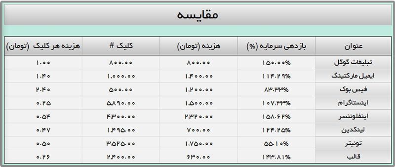 اکسل مدیریت هزینه دیجیتال مارکتینگ اینستاگرام لینکدین گوگل ایمیل مارکتینگ فیسبوک اکسل مدیریت هزینه دیجیتال مارکتینگ اینستاگرام لینکدین گوگل ایمیل مارکتینگ فیسبوک