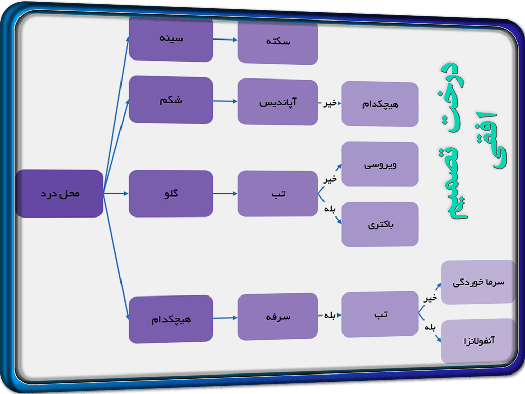 رسم درخت تصمیم گیری در اکسل - نرم افزار درخت تصمیم گیری Decision Tree رسم درخت تصمیم گیری در اکسل نرم افزار درخت تصمیم گیری Decision Tree