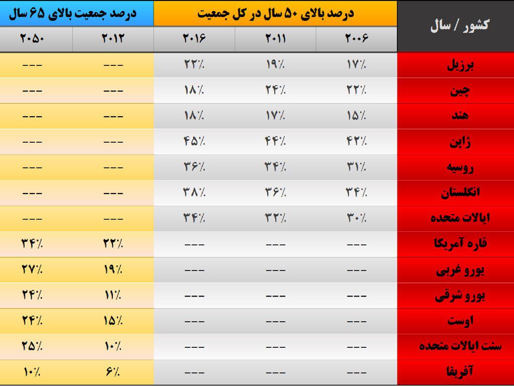 اینفوگرافیک پیری در اکسل - Infographic in Excel اینفوگرافیک پیری در اکسل