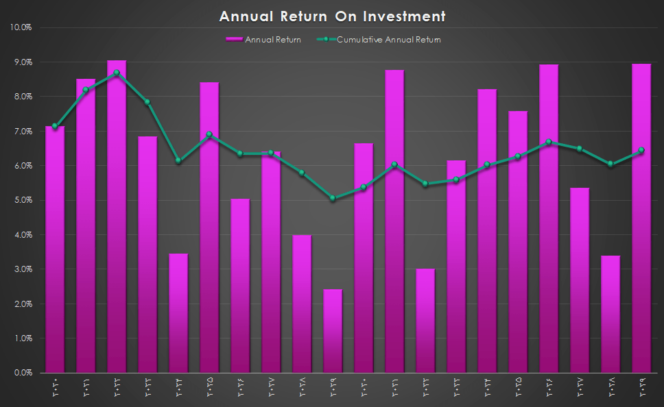 فایل اکسل بازگشت سرمایه گذاری - Annuity Investment Return (ROI) فایل اکسل بازگشت سرمایه گذاری - Annuity Investment Return (ROI)