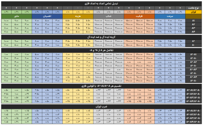 فایل اکسل مثال روش ویکور فازی Fuzzy VIKOR in excel + فرمولهای روش ویکور VIKOR فایل اکسل مثال روش ویکور فازی Fuzzy VIKOR in excel