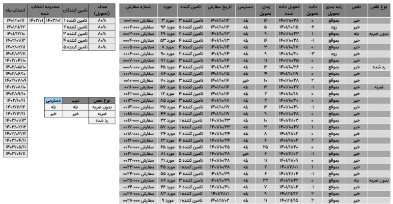 فایل اکسل داشبورد زنجیره تامین - Supply Chain Dashboard Excel Template فایل اکسل داشبورد زنجیره تامین - داده ها