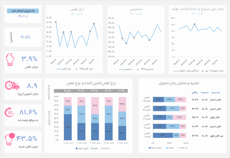 فایل اکسل داشبورد زنجیره تامین - Supply Chain Dashboard Excel Template فایل اکسل داشبورد زنجیره تامین - داشبورد