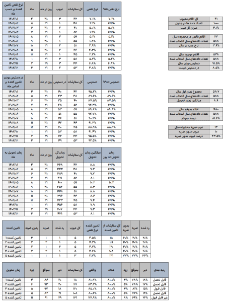 فایل اکسل داشبورد زنجیره تامین - Supply Chain Dashboard Excel Template فایل اکسل داشبورد زنجیره تامین - گزارش ها