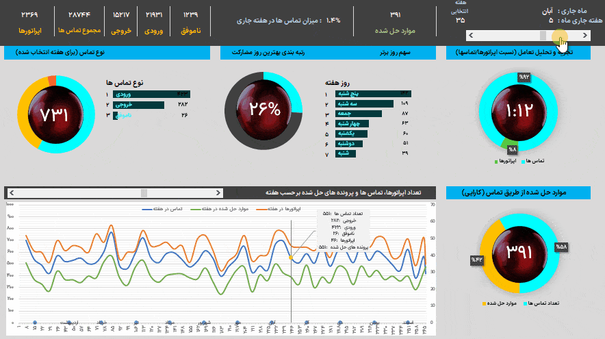 فایل اکسل داشبورد مرکز تماس - Call Center Dashboard فایل اکسل داشبورد مرکز تماس