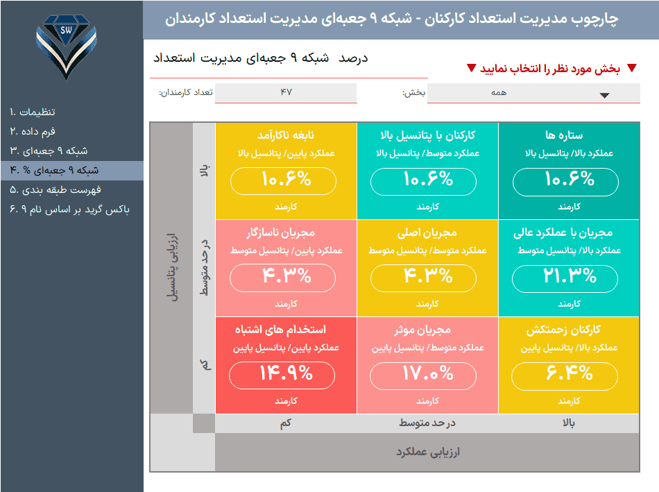 چارچوب مدیریت استعداد 9Box Talent Grid - ماتریس قابلیت عملکرد - ماتریس نه خانه ای مدیریت استعداد 9 خانه ای ماتریس قابلیت عملکرد -درصد مدیریت استعداد