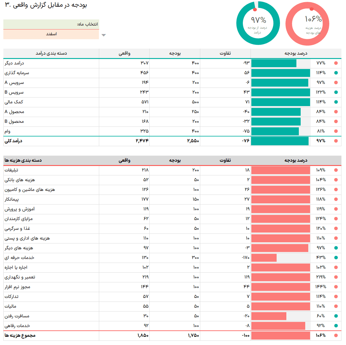 اکسل بودجه در مقابل هزینه واقعی - اکسل مدیریت هزینه واقعی در مقایسه با بودجه شده مدیریت هزینه واقعی بودجه درآمد مقابل هزینه