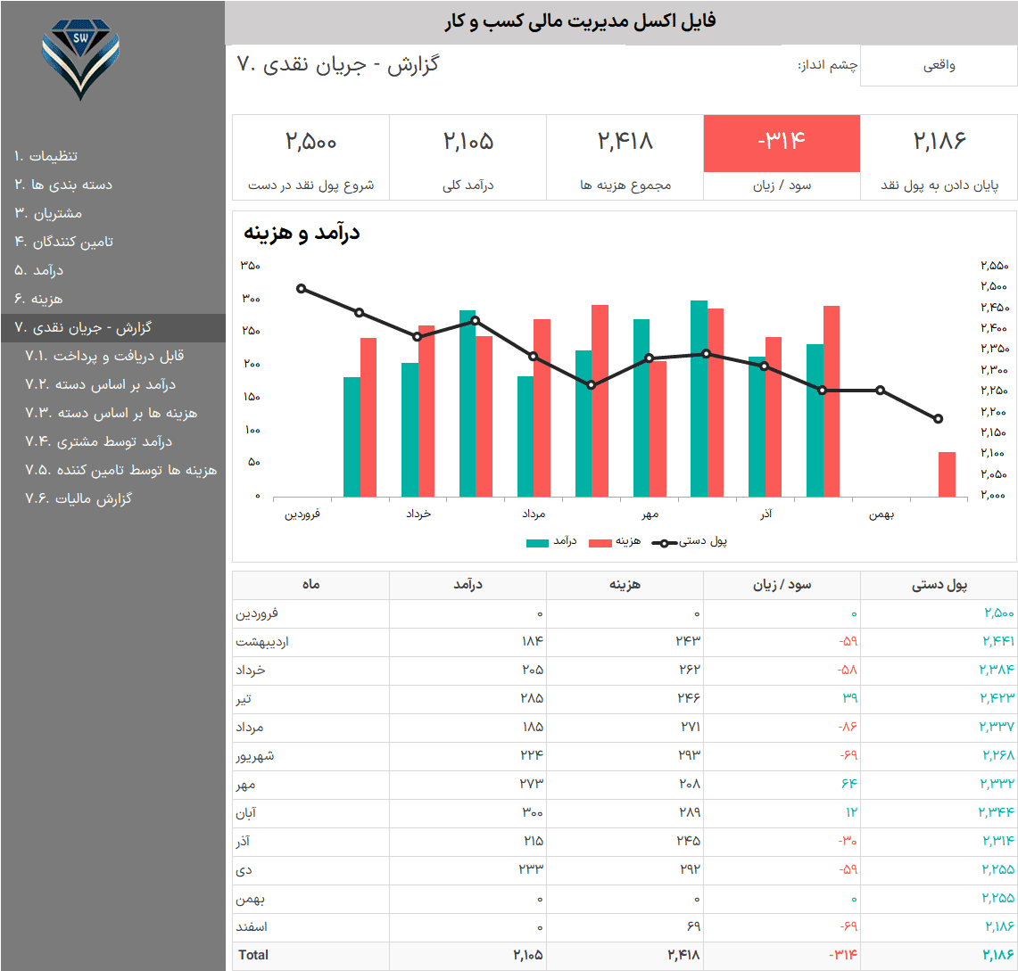 حسابداری در اکسل مدیریت امور مالی - مدیریت درآمد و هزینه در اکسل نمودار و گزارش جریان نقدی درآمد و هزینه