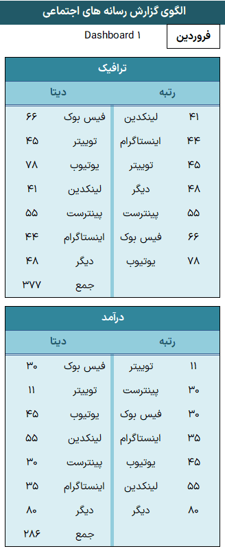 فایل اکسل تحلیل عملکرد شبکه های اجتماعی - رصد و گزارش عملکرد شبکه اجتماعی تحلیل عملکرد شبکه های اجتماعی-اطلاعات گزارش
