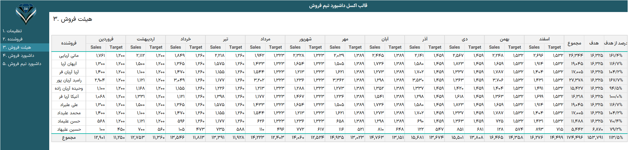 اکسل کارکرد تیم فروشنده - داشبورد تیم فروش - مدیریت تیم فروش مدیریت تیم فروش_عملکرد فروشندگان