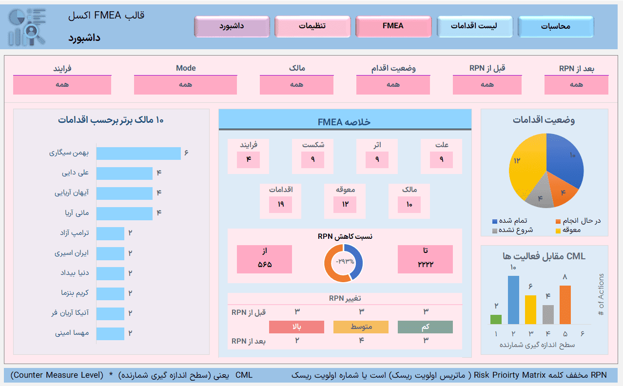 فایل اکسل ارزیابی ریسک به روش FMEA - حالت شکست و تجزیه و تحلیل اثرات اکسل ارزیابی ریسک به روش FMEA-داشبورد