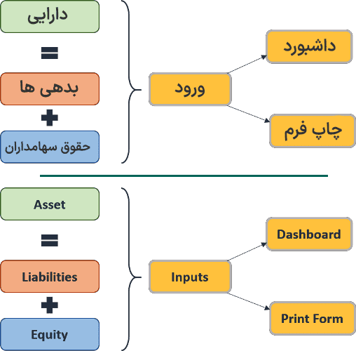 دانلود فایل اکسل ترازنامه - فرم خام صورت سود و زیان - بیلان مالی - Balance Sheet اکسل ترازنامه بیلان مالی فرم خام صورت سود و زیان-فرمول