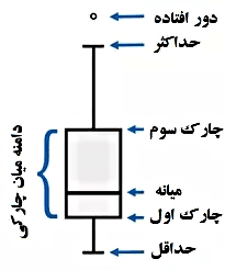 اکسل رسم نمودار جعبه ای Box plot -نمودار جعبه ویسکر - Box and Whisker Plot اکسل رسم نمودار جعبه ای Box plot نمودار جعبه ویسکر Box and Whisker Plotنمودار-جعبه-ای