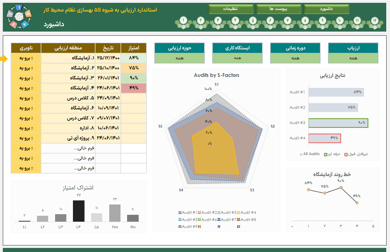 اکسل فرم ممیزی 5S Audit Scorecard - ارزیابی محیط کار به روش کارت امتیازی 5S اکسل فرم ممیزی 5S اکسل فرم ارزیابی 5S اکسل فرم حسابرسی 5S-داشبورد