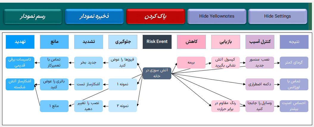 فایل اکسل نمودار پاپیون Bowtie Diagram - ابزار تجزیه تحلیل پاپیون فرآیند آسیب اکسل نمودار پاپیون Bowtie Diagram-نمودار1