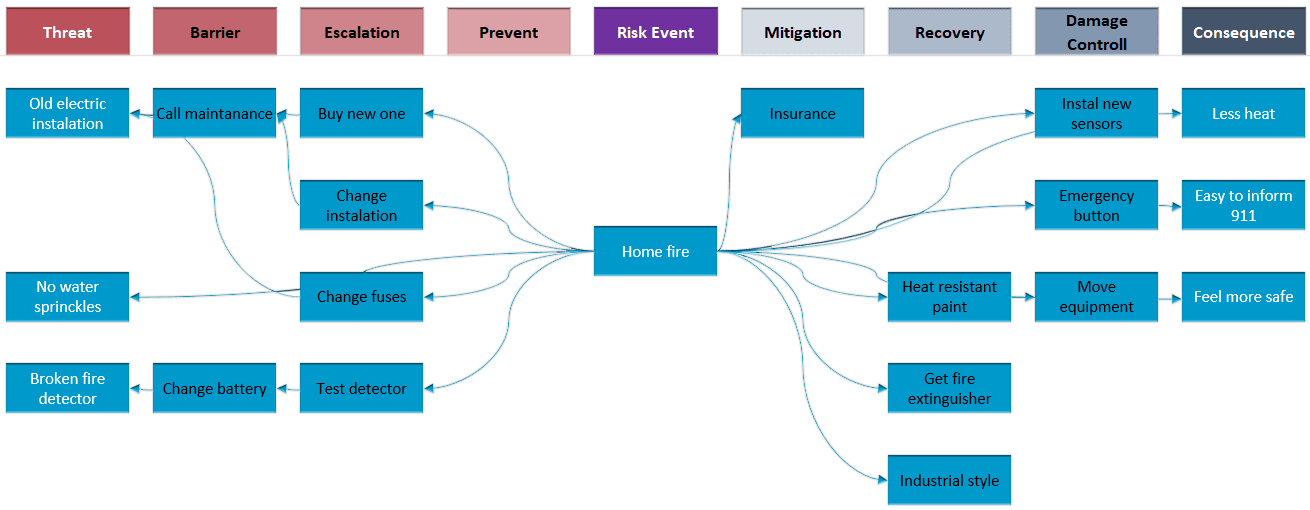 فایل اکسل نمودار پاپیون Bowtie Diagram - ابزار تجزیه تحلیل پاپیون فرآیند آسیب اکسل نمودار پاپیون Bowtie Diagram-نمودار1