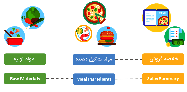 اکسل محاسبه هزینه غذا - محاسبه قیمت تمام شده غذا رستوران - قیمت گذاری غذا محاسبه قیمت تمام شده غذا-فرمول-غذا