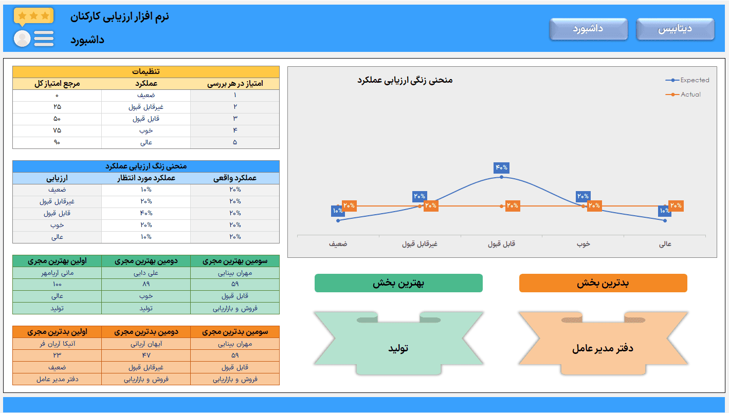 اکسل ارزیابی عملکرد کارکنان - نرم افزار ارزیابی عملکرد پرسنل - ابزار مدیریت منابع انسانی اکسل ارزیابی عملکرد کارکنان_داشبورد