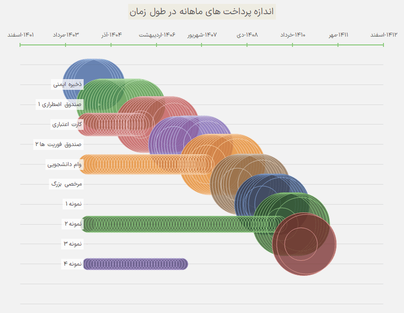 اکسل برنامه محاسبه پس انداز به روش گلوله برفی - Savings Snowball Calculator محاسبه پس انداز به روش گلوله برفی-نمودار1