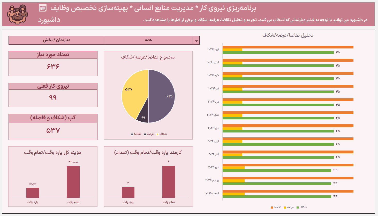 الگوی برنامه ریزی نیروی کار در اکسل - مدیریت منابع انسانی، شناسایی و تحلیل شکاف و نیاز برنامه ریزی نیروی کار در اکسل-داشبورد