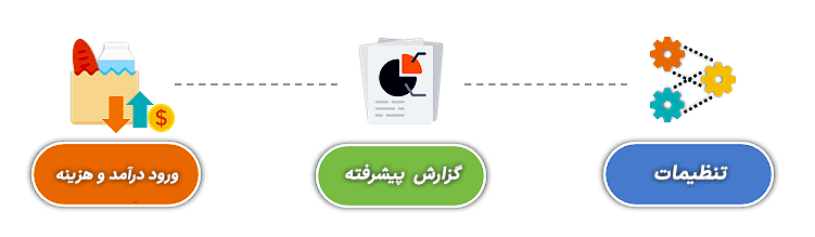 اکسل حسابداری فروشگاه مواد غذایی انگلیسی- داشبورد، گزارشات، مالی، مدیریت موجودی اکسل حسابداری فروشگاه مواد غذایی