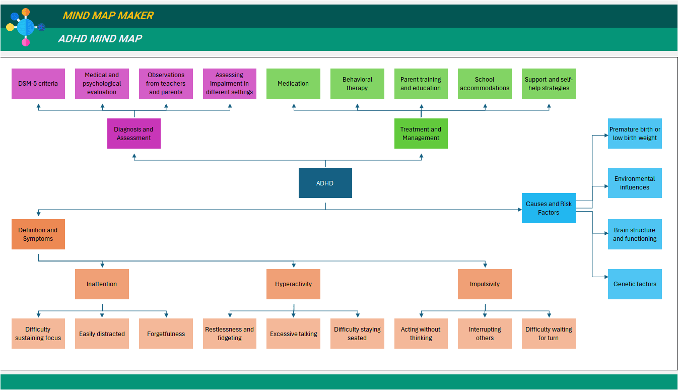 ساخت نقشه ذهنی در اکسل - mind map - تجسم و مدیریت بصری ایده ها در اکسل نقشه ذهنی در اکسل mind map (2)