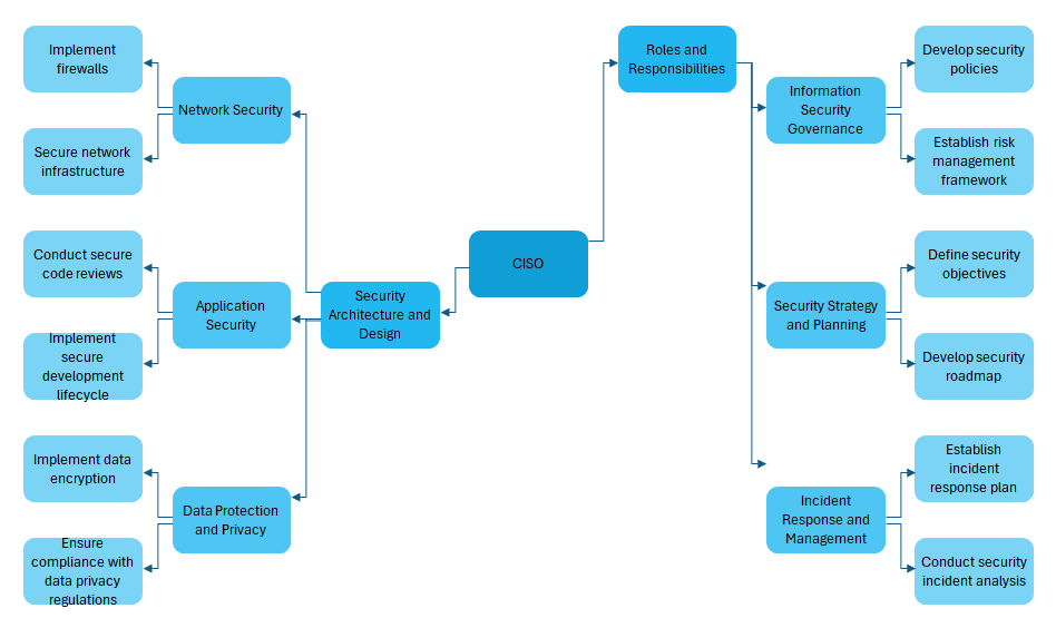 ساخت نقشه ذهنی در اکسل - mind map - تجسم و مدیریت بصری ایده ها در اکسل نقشه ذهنی در اکسل mind map (3)