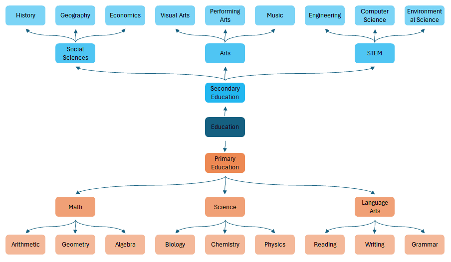 ساخت نقشه ذهنی در اکسل - mind map - تجسم و مدیریت بصری ایده ها در اکسل نقشه ذهنی در اکسل mind map (4)