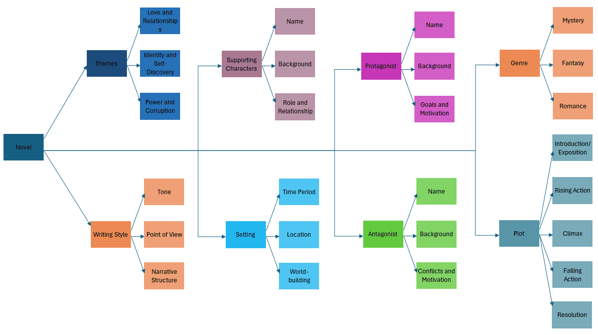 ساخت نقشه ذهنی در اکسل - mind map - تجسم و مدیریت بصری ایده ها در اکسل نقشه ذهنی در اکسل mind map (6)