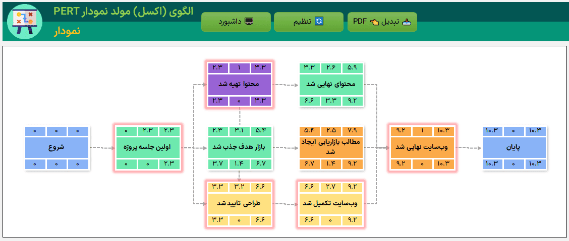 ساخت نمودار پرت PERT در اکسل طراحی اتوماتیک، سریع و هوشمند مسیرهای پروژه نمودار پرت PERT در اکسل (3)
