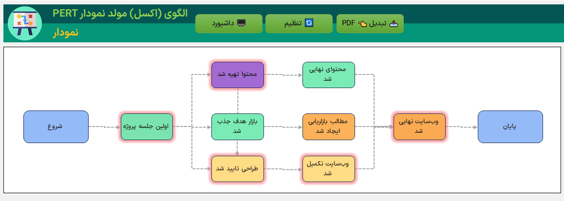 ساخت نمودار پرت PERT در اکسل طراحی اتوماتیک، سریع و هوشمند مسیرهای پروژه نمودار پرت PERT در اکسل (4)