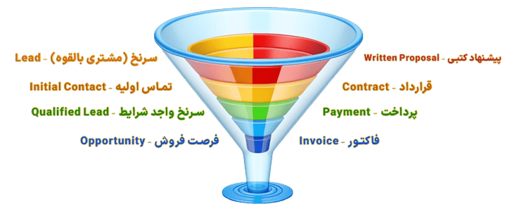 مدیریت فروش با فایل اکسل pipeline پایپ لاین خط لوله فروش - داشبورد پایپ لاین فروش تحلیل فروش اکسل pipeline پایپ لاین خط لوله فروش-sales-funnel