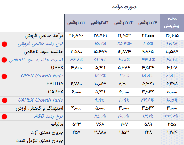 دانلود اکسل ارزش گذاری براساس جریان نقدی تنزیل شده - DCF - Discounted Cash Flow جریان نقدی تنزیل شده-2