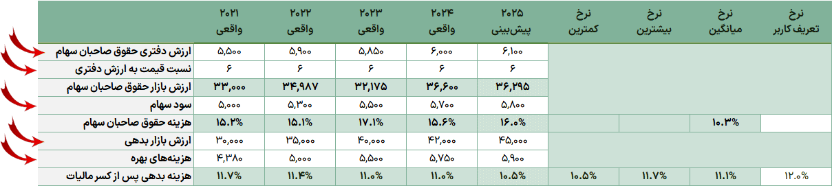 دانلود اکسل ارزش گذاری براساس جریان نقدی تنزیل شده - DCF - Discounted Cash Flow جریان نقدی تنزیل شده-3