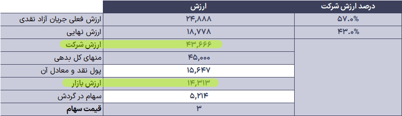 دانلود اکسل ارزش گذاری براساس جریان نقدی تنزیل شده - DCF - Discounted Cash Flow جریان نقدی تنزیل شده-4