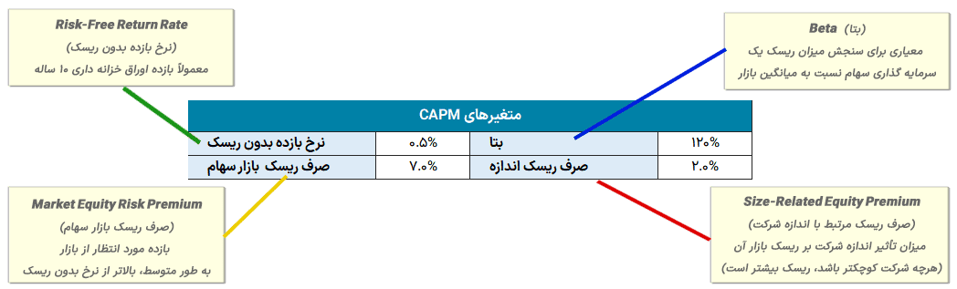 دانلود اکسل ارزش گذاری براساس جریان نقدی تنزیل شده - DCF - Discounted Cash Flow جریان نقدی تنزیل شده-متغیرهای-capm