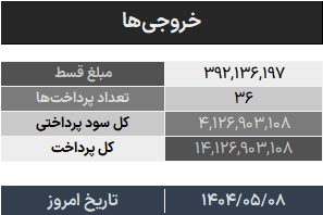 ماشین حساب استهلاک وام در اکسل - محاسبه گر خودکار اقساط و بازپرداخت وام ماشین حساب استهلاک وام-خروجی