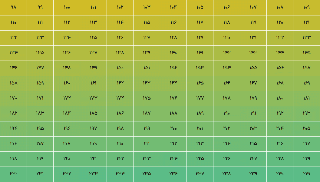 فایل اکسل نقشه حرارتی (Heat Map) حرفه ای اکسل | تحلیل و تجسم بصری داده ها Heat Map فایل اکسل نقشه حرارتی (2)