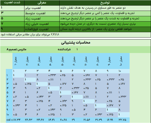 AHP تحلیل سلسله مراتبی - Analytical Hierarchy Process - روش تصمیم گیری چند شاخصه AHP تحلیل سلسله مراتبی (9)
