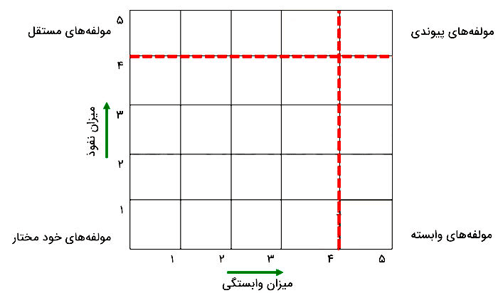 Interpretive Structural Modelling ISM روش مدلسازی ساختاری تفسیری در اکسل Interpretive Structural Modelling ISMمدلسازی ساختاری تفسیری (1)