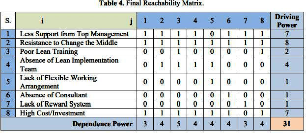 Interpretive Structural Modelling ISM روش مدلسازی ساختاری تفسیری در اکسل Interpretive Structural Modelling ISMمدلسازی ساختاری تفسیری (3)