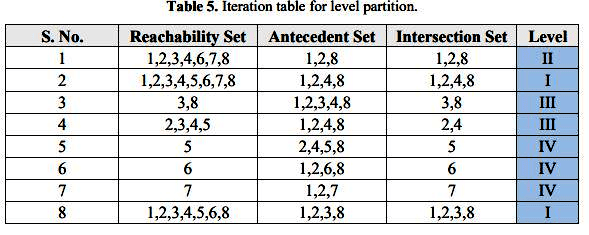 Interpretive Structural Modelling ISM روش مدلسازی ساختاری تفسیری در اکسل Interpretive Structural Modelling ISMمدلسازی ساختاری تفسیری (4)