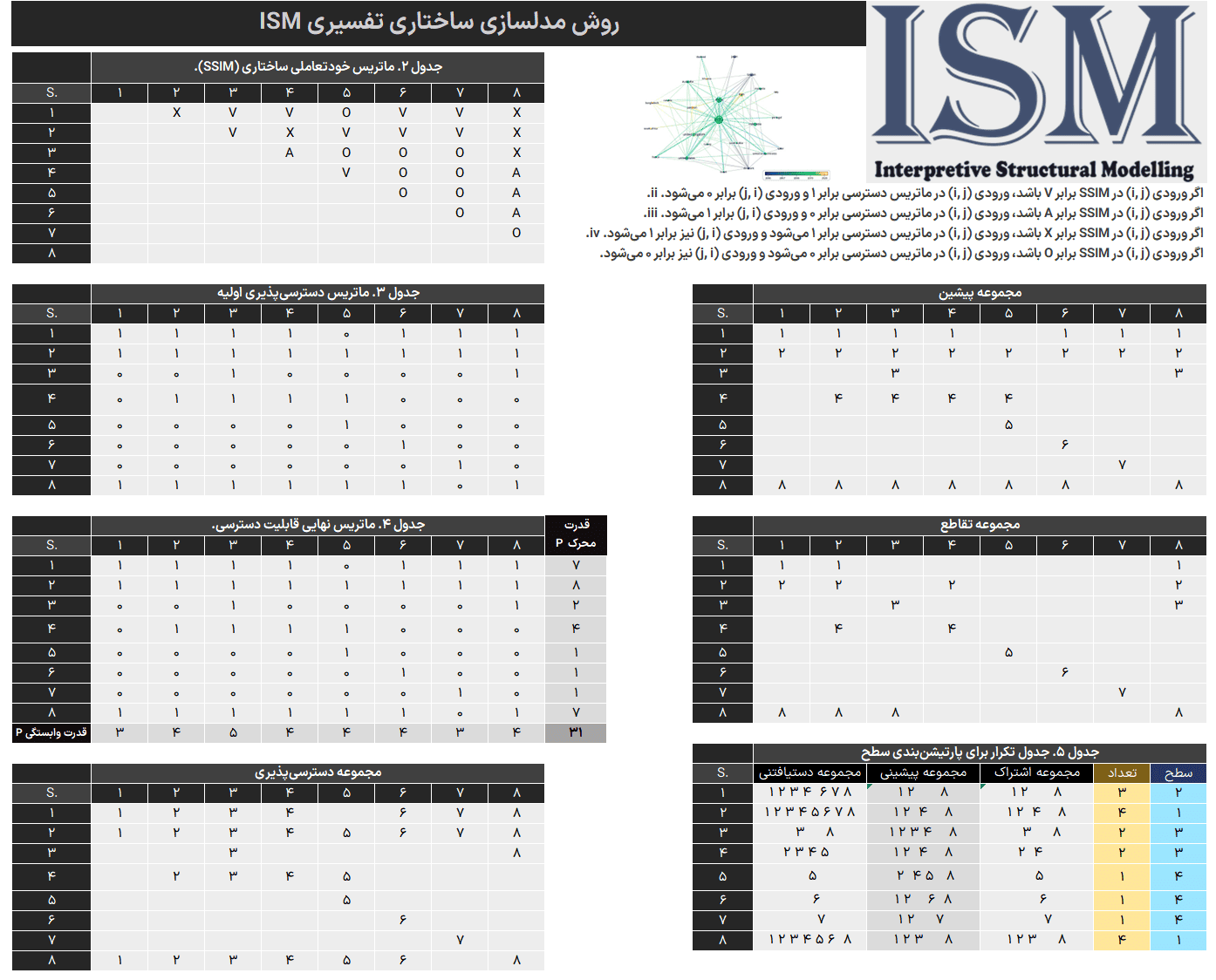 Interpretive Structural Modelling ISM روش مدلسازی ساختاری تفسیری در اکسل ism-مدلسازی-ساختاری-تفسیری-1