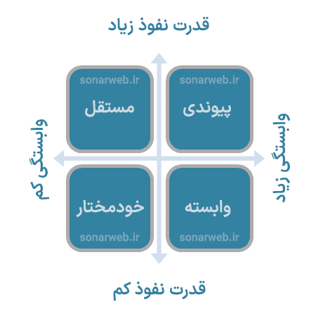 Interpretive Structural Modelling ISM روش مدلسازی ساختاری تفسیری در اکسل ism-مدلسازی-ساختاری-تفسیری (2)